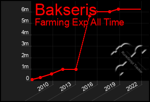 Total Graph of Bakseris