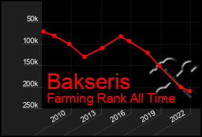 Total Graph of Bakseris