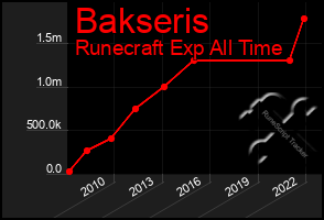 Total Graph of Bakseris