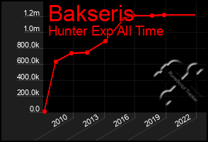 Total Graph of Bakseris