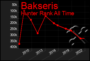 Total Graph of Bakseris