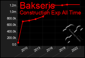 Total Graph of Bakseris