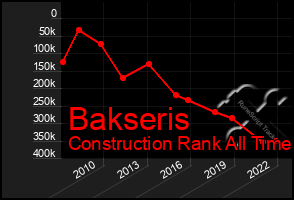 Total Graph of Bakseris