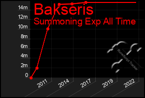 Total Graph of Bakseris