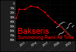 Total Graph of Bakseris