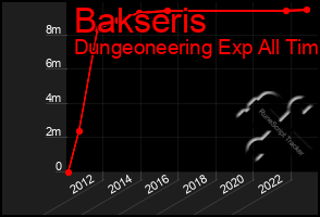 Total Graph of Bakseris