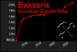 Total Graph of Bakseris