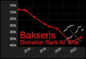 Total Graph of Bakseris