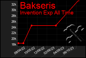 Total Graph of Bakseris