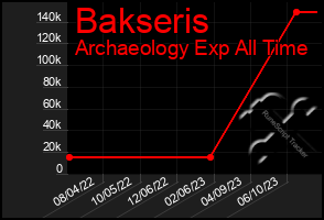 Total Graph of Bakseris