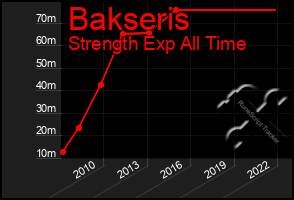 Total Graph of Bakseris