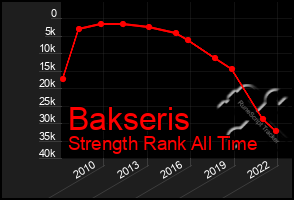 Total Graph of Bakseris