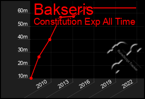 Total Graph of Bakseris