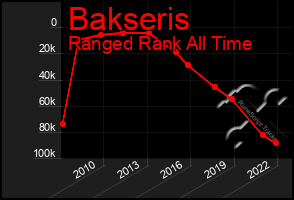 Total Graph of Bakseris