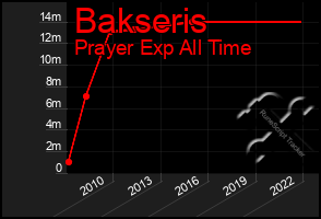 Total Graph of Bakseris