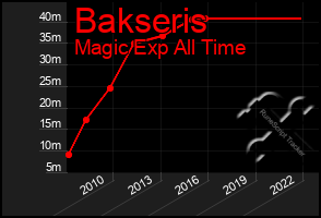 Total Graph of Bakseris