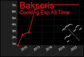 Total Graph of Bakseris