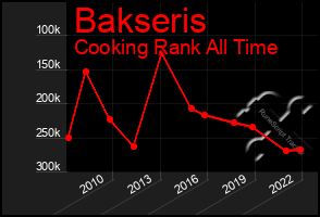 Total Graph of Bakseris