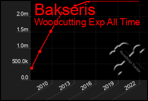 Total Graph of Bakseris