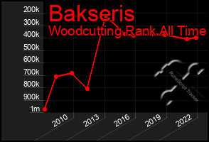 Total Graph of Bakseris