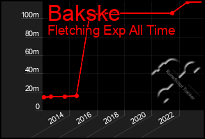 Total Graph of Bakske