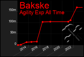 Total Graph of Bakske