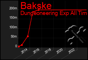 Total Graph of Bakske