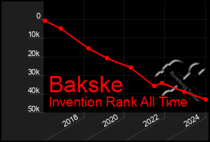 Total Graph of Bakske