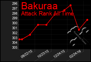 Total Graph of Bakuraa