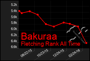 Total Graph of Bakuraa