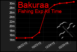 Total Graph of Bakuraa