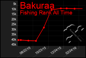 Total Graph of Bakuraa