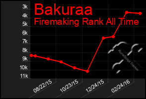 Total Graph of Bakuraa