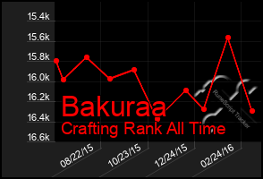 Total Graph of Bakuraa