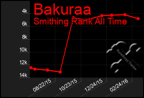 Total Graph of Bakuraa