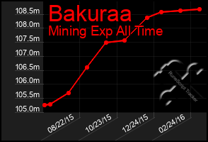 Total Graph of Bakuraa