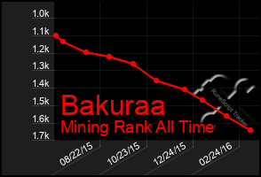 Total Graph of Bakuraa