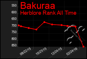 Total Graph of Bakuraa