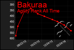 Total Graph of Bakuraa