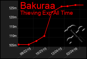 Total Graph of Bakuraa