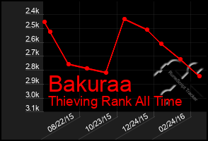 Total Graph of Bakuraa