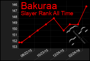 Total Graph of Bakuraa