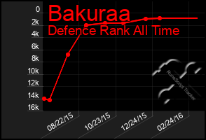 Total Graph of Bakuraa