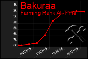 Total Graph of Bakuraa