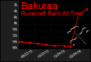 Total Graph of Bakuraa