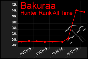 Total Graph of Bakuraa