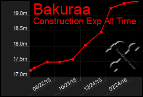 Total Graph of Bakuraa