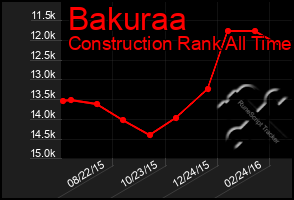 Total Graph of Bakuraa