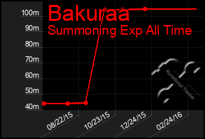 Total Graph of Bakuraa