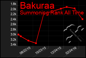 Total Graph of Bakuraa